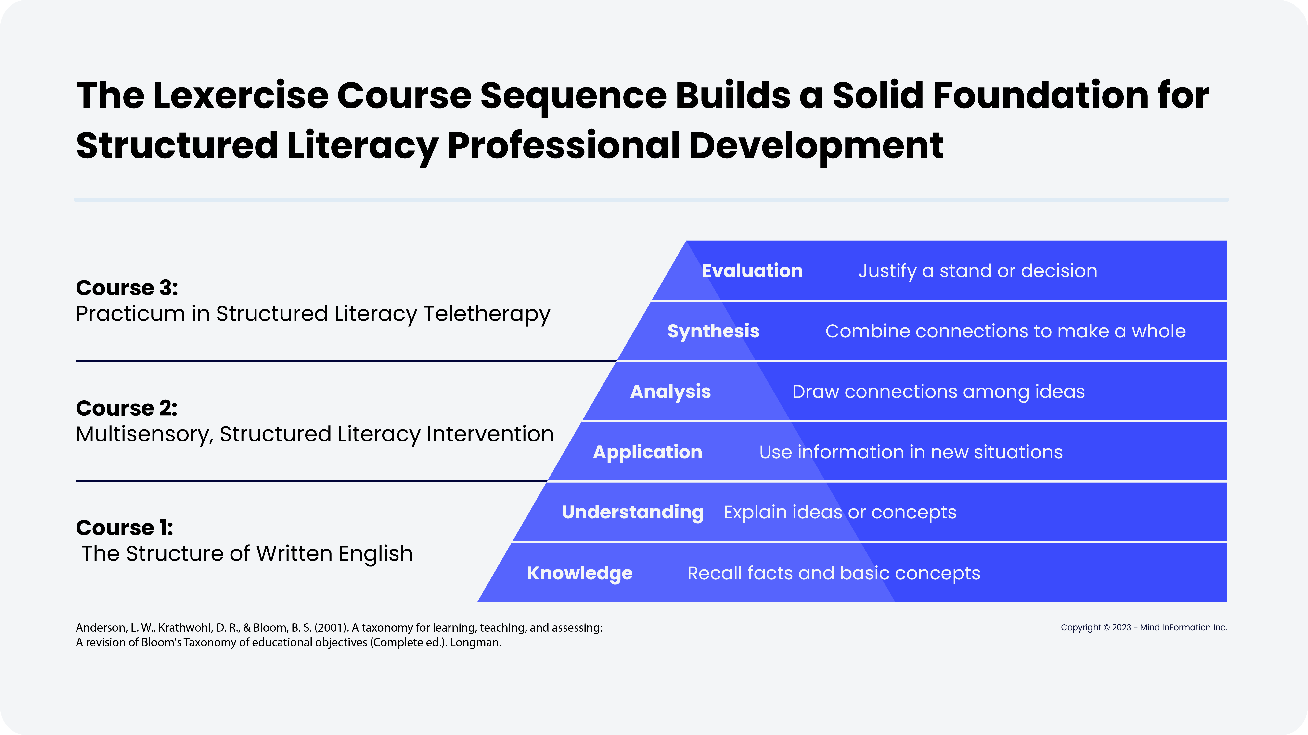 The Lexercise Course Sequence builds a solid foundation for Structured Literacy Professional Development.